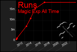 Total Graph of Runs