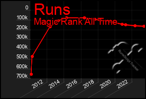 Total Graph of Runs