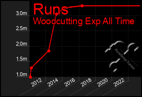 Total Graph of Runs