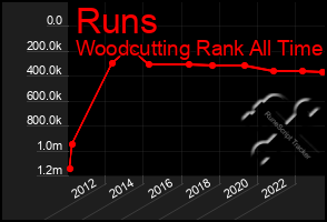 Total Graph of Runs