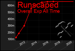 Total Graph of Runscaped