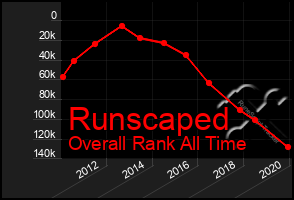 Total Graph of Runscaped