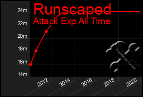 Total Graph of Runscaped