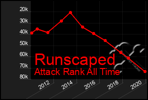 Total Graph of Runscaped