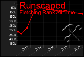 Total Graph of Runscaped