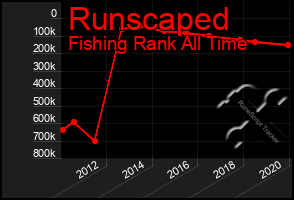 Total Graph of Runscaped