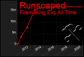 Total Graph of Runscaped