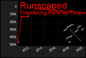 Total Graph of Runscaped