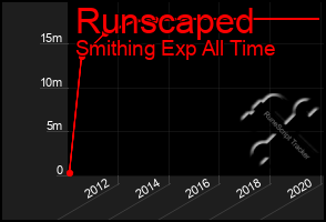 Total Graph of Runscaped