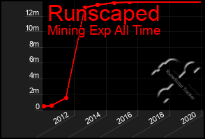 Total Graph of Runscaped