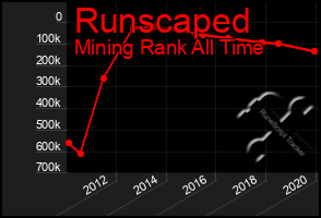 Total Graph of Runscaped