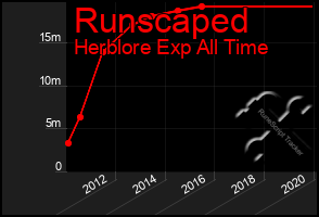 Total Graph of Runscaped