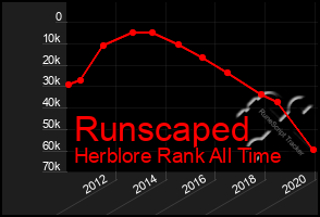 Total Graph of Runscaped