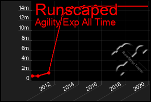 Total Graph of Runscaped