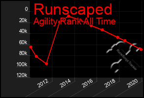 Total Graph of Runscaped