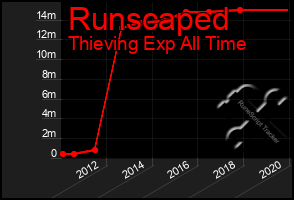 Total Graph of Runscaped