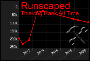 Total Graph of Runscaped