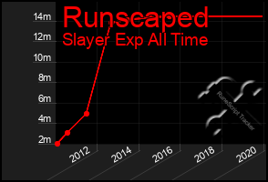 Total Graph of Runscaped