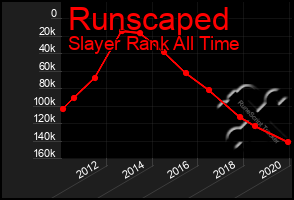 Total Graph of Runscaped