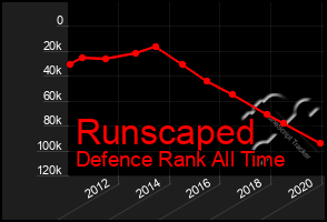 Total Graph of Runscaped