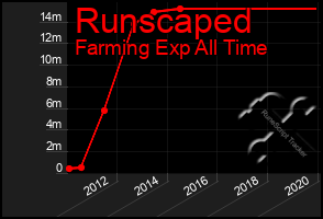 Total Graph of Runscaped