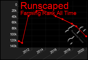 Total Graph of Runscaped