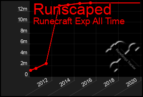 Total Graph of Runscaped