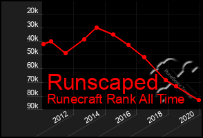 Total Graph of Runscaped