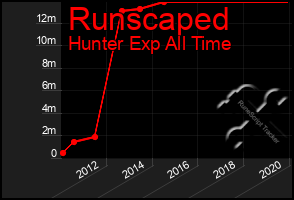 Total Graph of Runscaped