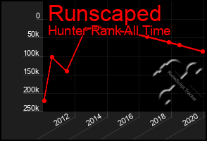 Total Graph of Runscaped