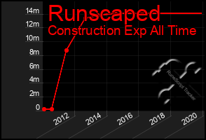 Total Graph of Runscaped