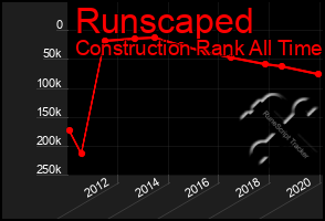 Total Graph of Runscaped