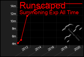 Total Graph of Runscaped