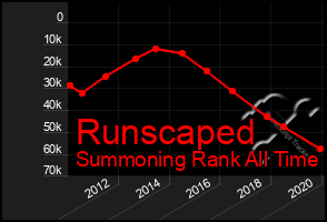 Total Graph of Runscaped