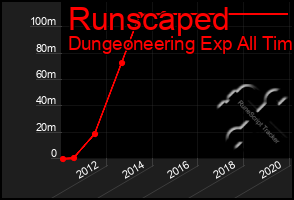 Total Graph of Runscaped