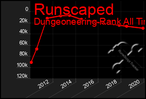 Total Graph of Runscaped