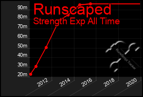 Total Graph of Runscaped