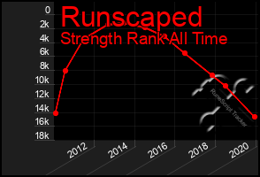 Total Graph of Runscaped