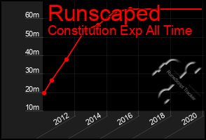 Total Graph of Runscaped