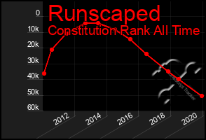 Total Graph of Runscaped