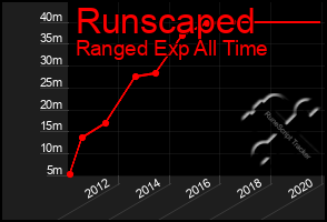 Total Graph of Runscaped