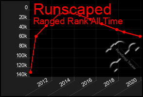 Total Graph of Runscaped