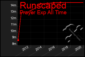 Total Graph of Runscaped