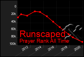 Total Graph of Runscaped