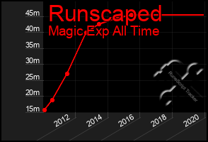 Total Graph of Runscaped