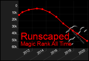 Total Graph of Runscaped