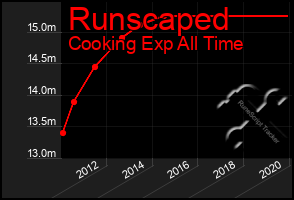 Total Graph of Runscaped