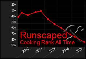 Total Graph of Runscaped