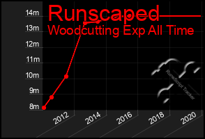 Total Graph of Runscaped