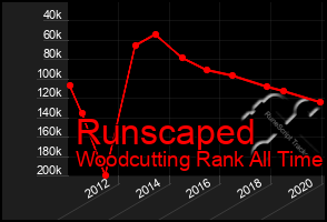 Total Graph of Runscaped